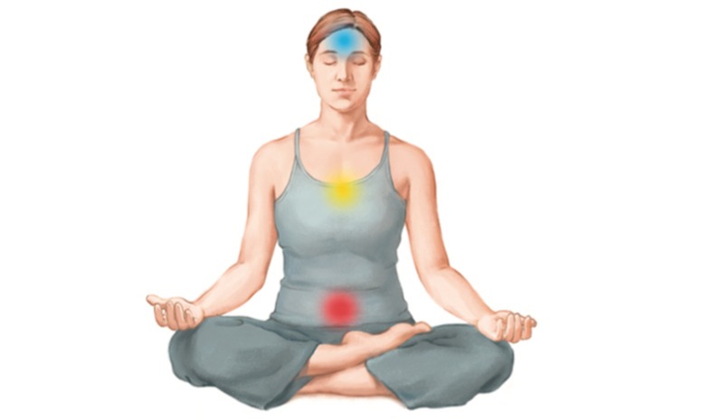 The Three Bodies in Yoga