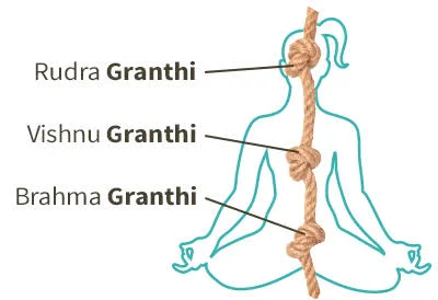 Three Granthis in Yoga